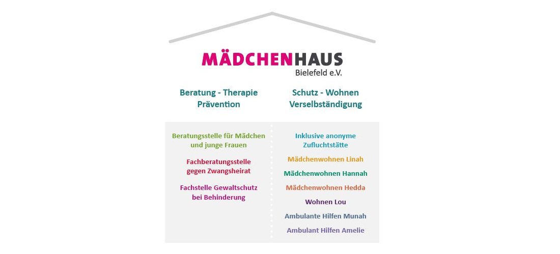 Haus-Grafik mit allen Abteilungen des Mädchenhauses